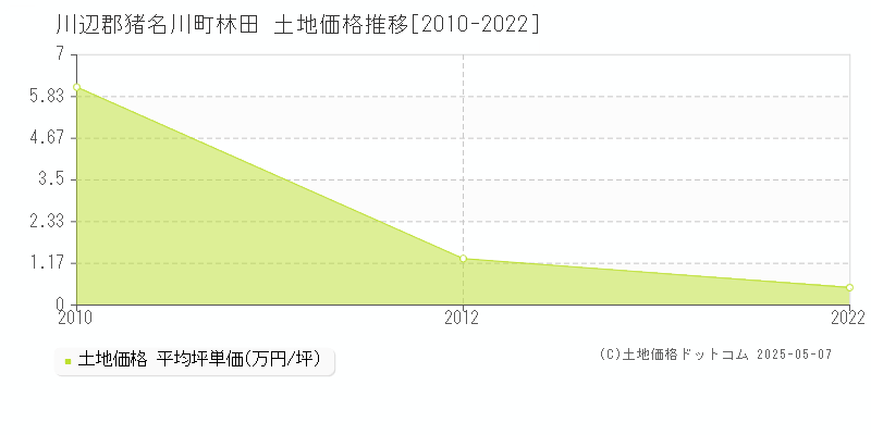 林田(川辺郡猪名川町)の土地価格推移グラフ(坪単価)[2010-2022年]
