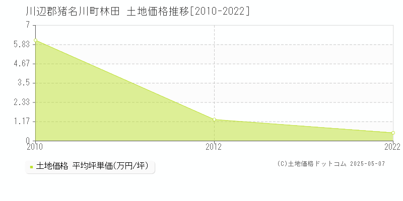 川辺郡猪名川町林田の土地価格推移グラフ 