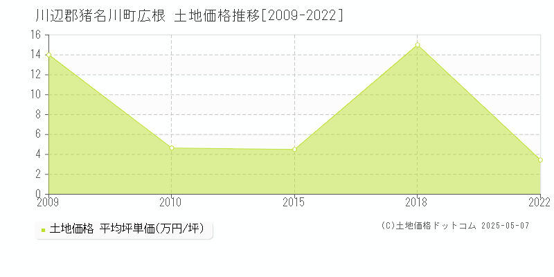 広根(川辺郡猪名川町)の土地価格推移グラフ(坪単価)[2009-2022年]