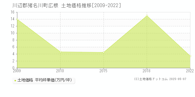 川辺郡猪名川町広根の土地価格推移グラフ 