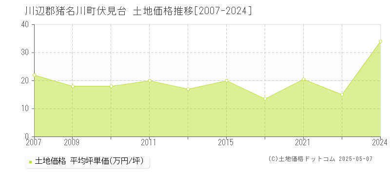 伏見台(川辺郡猪名川町)の土地価格推移グラフ(坪単価)[2007-2024年]