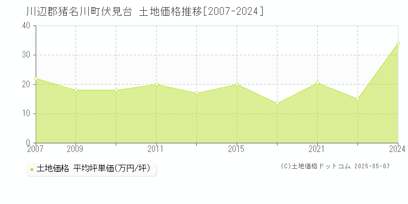 川辺郡猪名川町伏見台の土地価格推移グラフ 