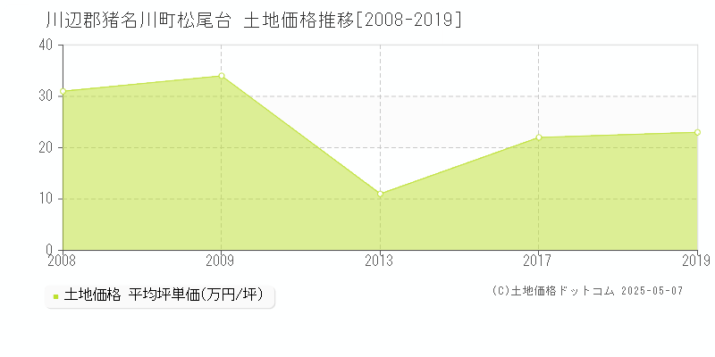 松尾台(川辺郡猪名川町)の土地価格推移グラフ(坪単価)[2008-2019年]