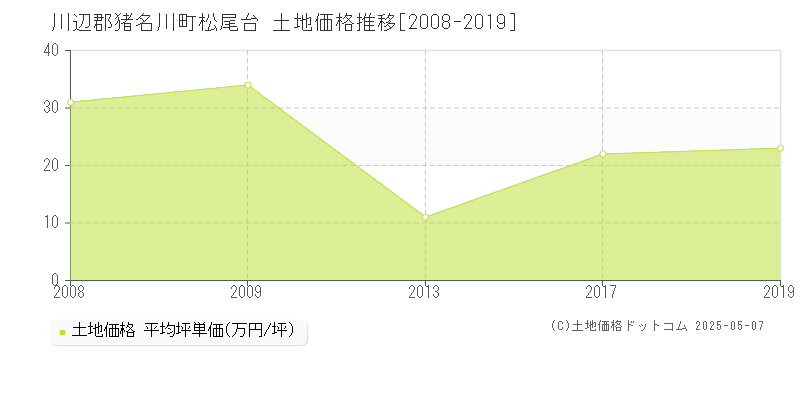 川辺郡猪名川町松尾台の土地価格推移グラフ 