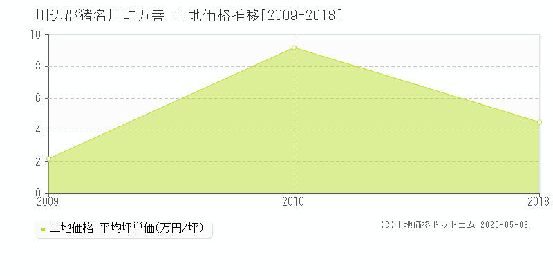 万善(川辺郡猪名川町)の土地価格推移グラフ(坪単価)[2009-2018年]