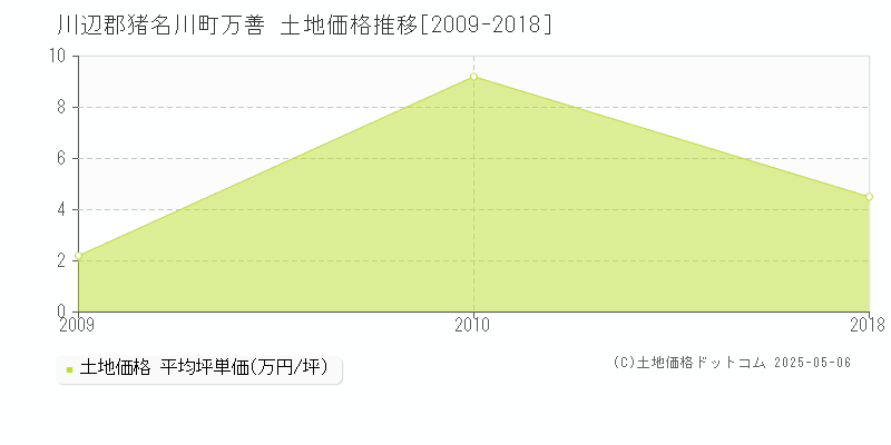 川辺郡猪名川町万善の土地価格推移グラフ 