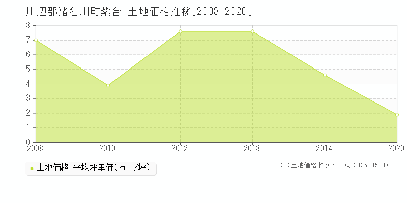 紫合(川辺郡猪名川町)の土地価格推移グラフ(坪単価)[2008-2020年]