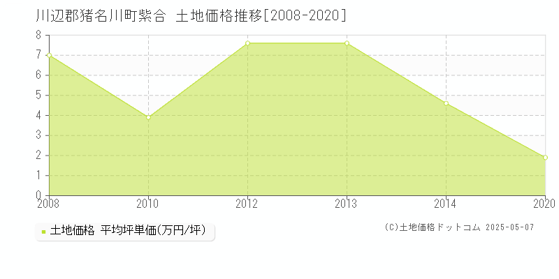 川辺郡猪名川町紫合の土地価格推移グラフ 