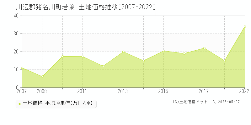 若葉(川辺郡猪名川町)の土地価格推移グラフ(坪単価)[2007-2022年]