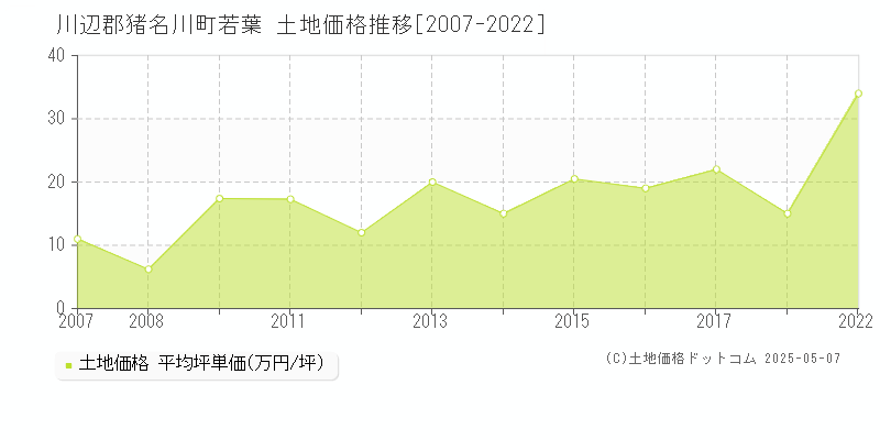 川辺郡猪名川町若葉の土地価格推移グラフ 