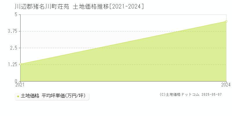 荘苑(川辺郡猪名川町)の土地価格推移グラフ(坪単価)[2021-2024年]