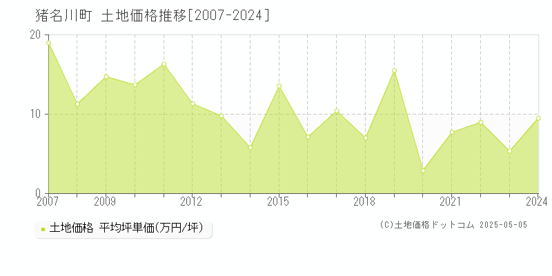 全域(猪名川町)の土地価格推移グラフ(坪単価)[2007-2024年]