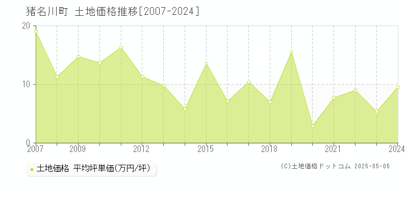 川辺郡猪名川町全域の土地価格推移グラフ 