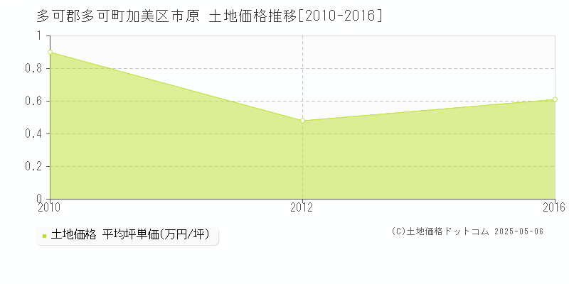 加美区市原(多可郡多可町)の土地価格推移グラフ(坪単価)[2010-2016年]