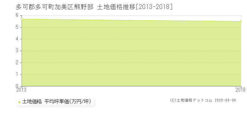 加美区熊野部(多可郡多可町)の土地価格推移グラフ(坪単価)[2013-2018年]