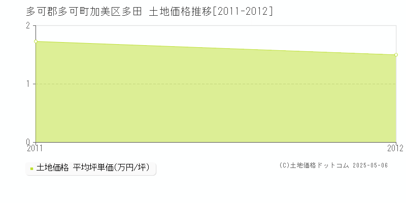 加美区多田(多可郡多可町)の土地価格推移グラフ(坪単価)[2011-2012年]