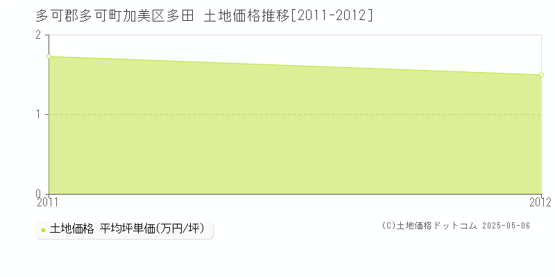 多可郡多可町加美区多田の土地価格推移グラフ 