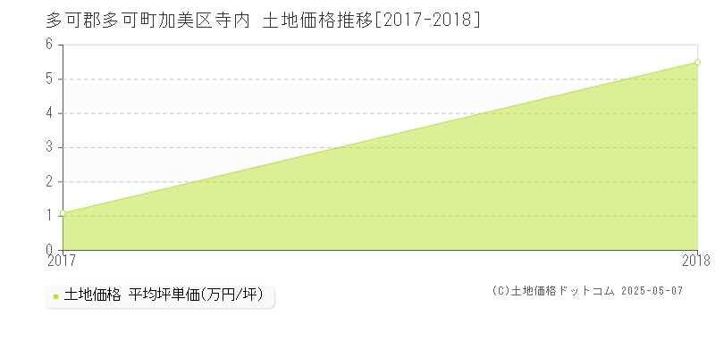 加美区寺内(多可郡多可町)の土地価格推移グラフ(坪単価)[2017-2018年]