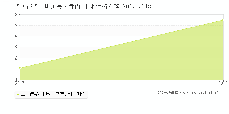 多可郡多可町加美区寺内の土地価格推移グラフ 