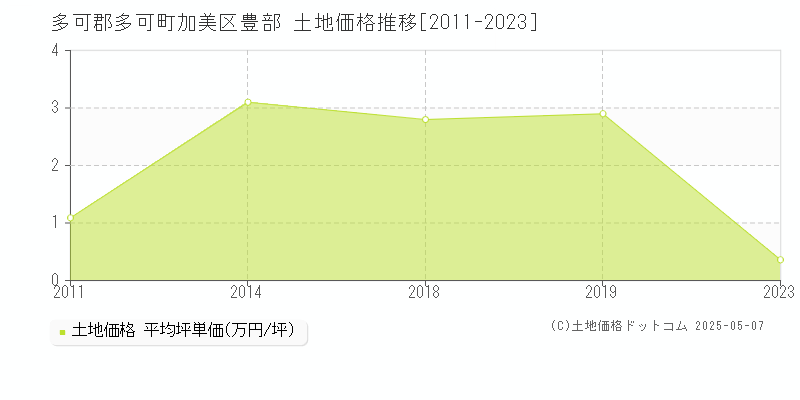 加美区豊部(多可郡多可町)の土地価格推移グラフ(坪単価)[2011-2023年]