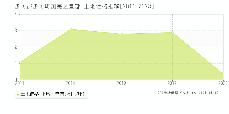 多可郡多可町加美区豊部の土地価格推移グラフ 