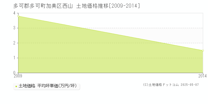 加美区西山(多可郡多可町)の土地価格推移グラフ(坪単価)[2009-2014年]
