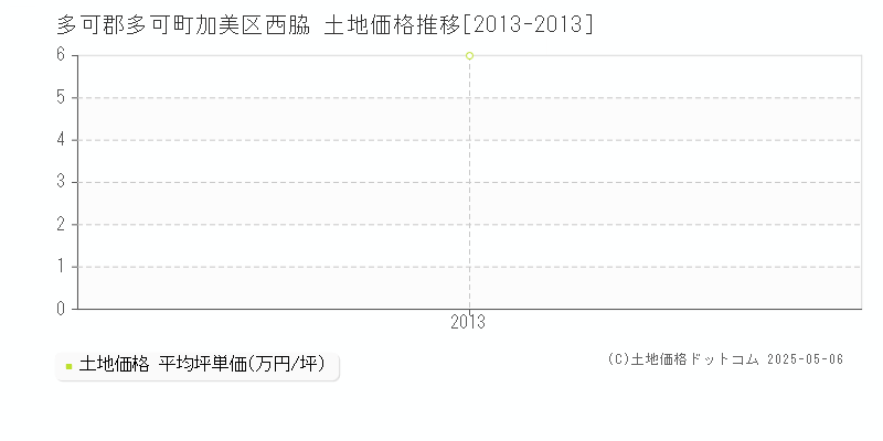 多可郡多可町加美区西脇の土地価格推移グラフ 