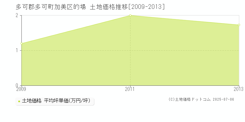 加美区的場(多可郡多可町)の土地価格推移グラフ(坪単価)[2009-2013年]