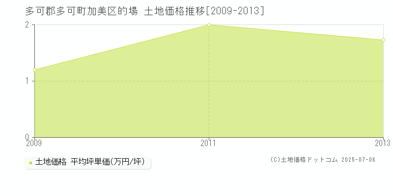 多可郡多可町加美区的場の土地価格推移グラフ 