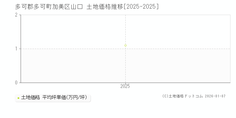 加美区山口(多可郡多可町)の土地価格推移グラフ(坪単価)[2025-2025年]