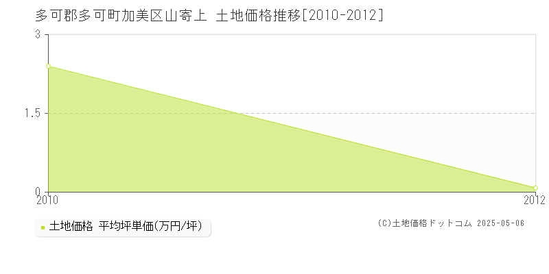 加美区山寄上(多可郡多可町)の土地価格推移グラフ(坪単価)[2010-2012年]