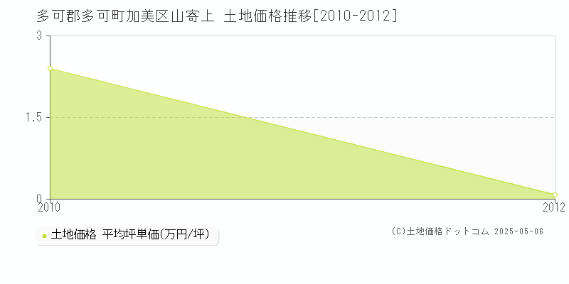 多可郡多可町加美区山寄上の土地価格推移グラフ 