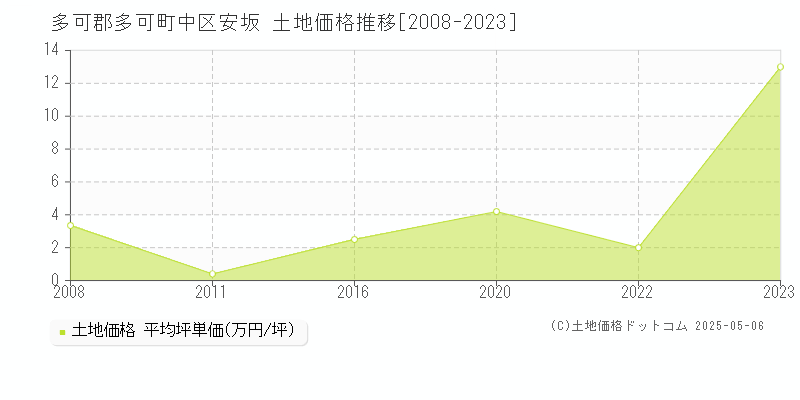 中区安坂(多可郡多可町)の土地価格推移グラフ(坪単価)[2008-2023年]