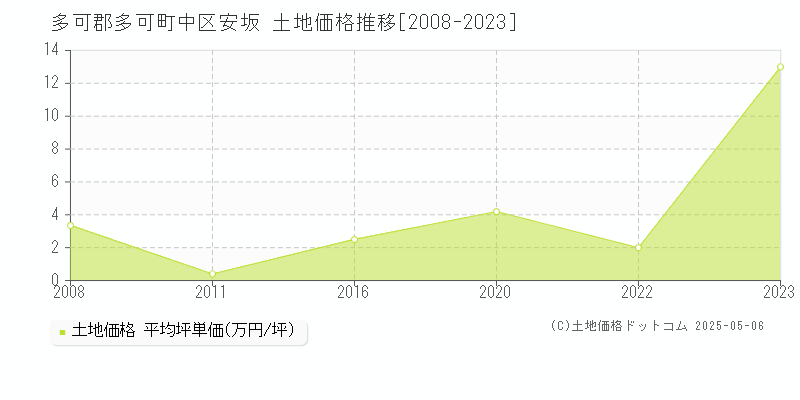 多可郡多可町中区安坂の土地価格推移グラフ 