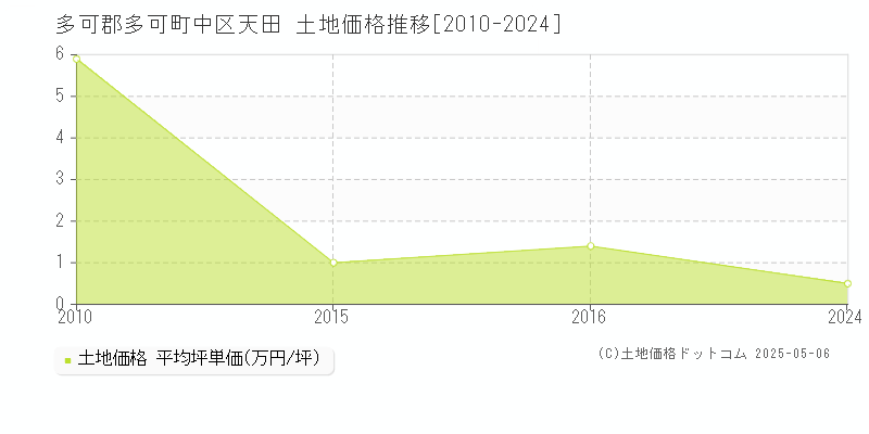 中区天田(多可郡多可町)の土地価格推移グラフ(坪単価)[2010-2024年]
