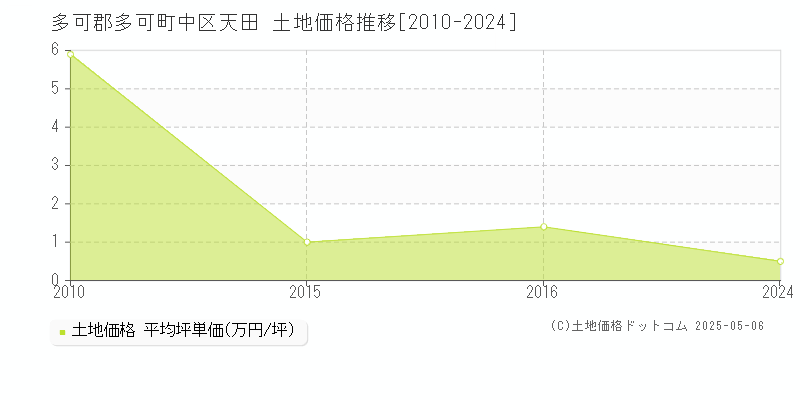 多可郡多可町中区天田の土地価格推移グラフ 