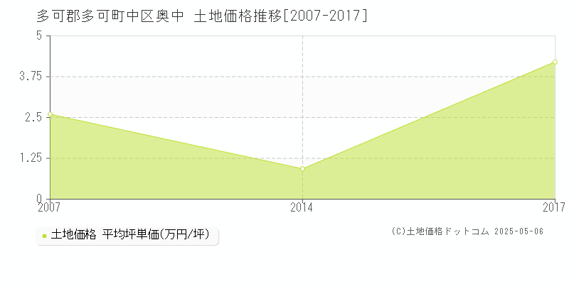 中区奥中(多可郡多可町)の土地価格推移グラフ(坪単価)[2007-2017年]