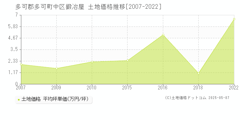 中区鍛冶屋(多可郡多可町)の土地価格推移グラフ(坪単価)[2007-2022年]