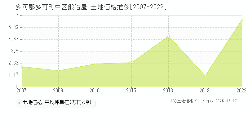 多可郡多可町中区鍛冶屋の土地価格推移グラフ 