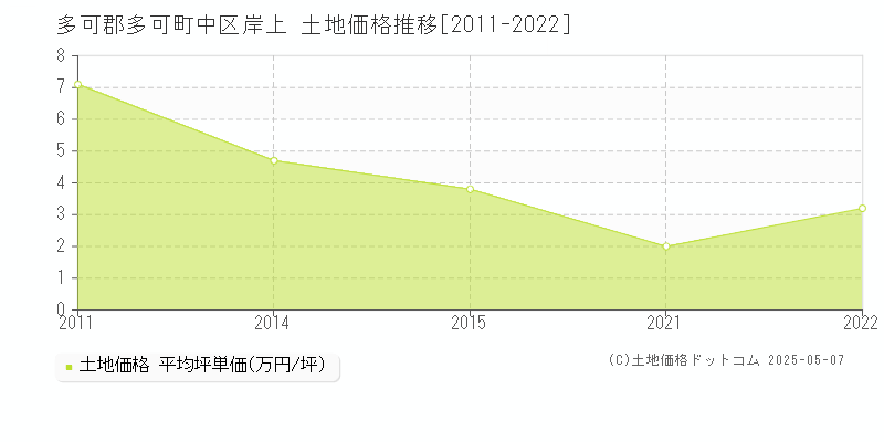 中区岸上(多可郡多可町)の土地価格推移グラフ(坪単価)[2011-2022年]