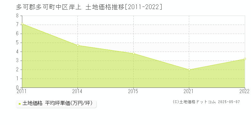 多可郡多可町中区岸上の土地価格推移グラフ 