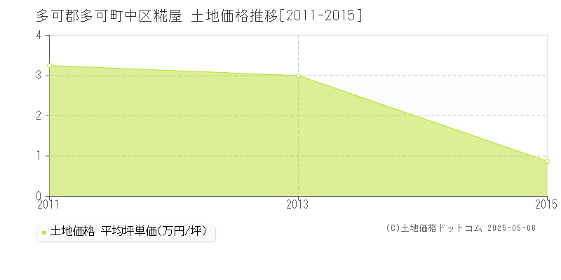 中区糀屋(多可郡多可町)の土地価格推移グラフ(坪単価)[2011-2015年]