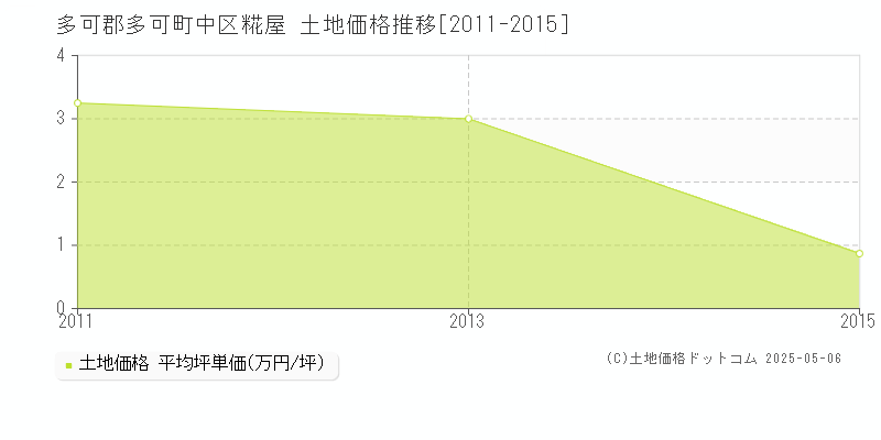 多可郡多可町中区糀屋の土地価格推移グラフ 