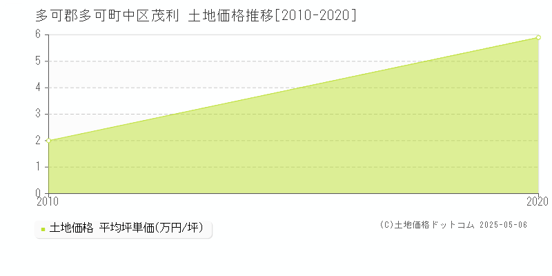 中区茂利(多可郡多可町)の土地価格推移グラフ(坪単価)[2010-2020年]