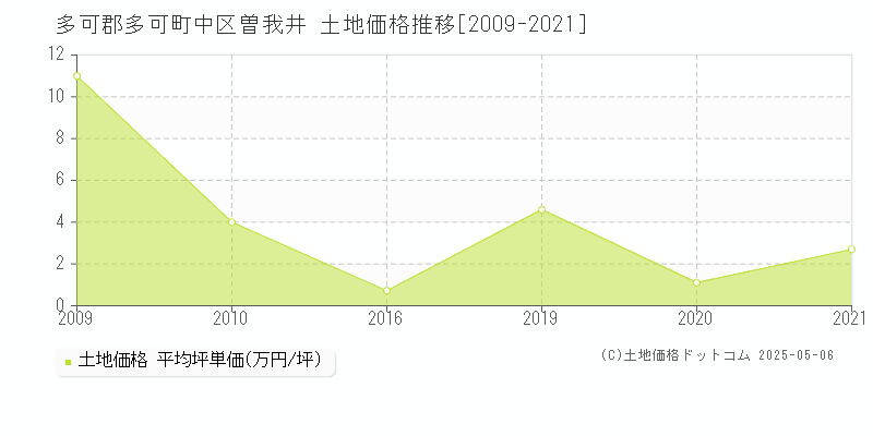 多可郡多可町中区曽我井の土地価格推移グラフ 