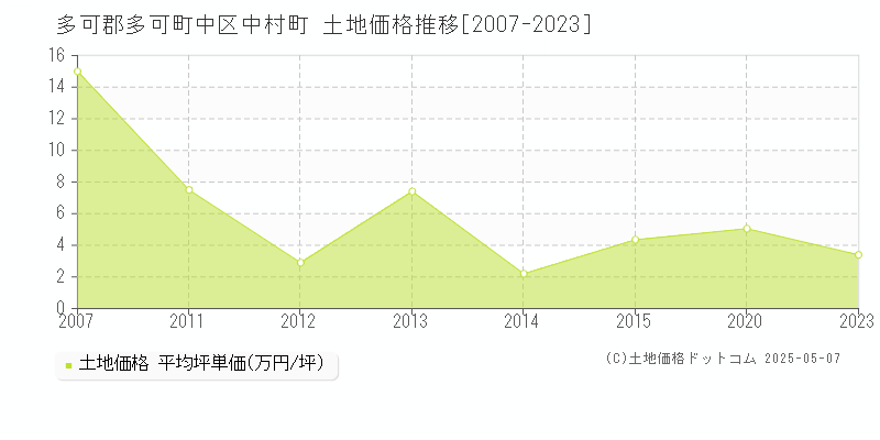 中区中村町(多可郡多可町)の土地価格推移グラフ(坪単価)[2007-2023年]