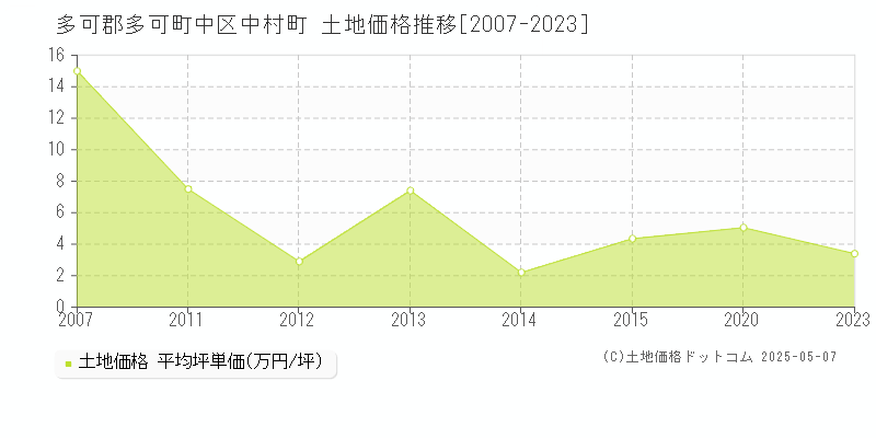 多可郡多可町中区中村町の土地価格推移グラフ 