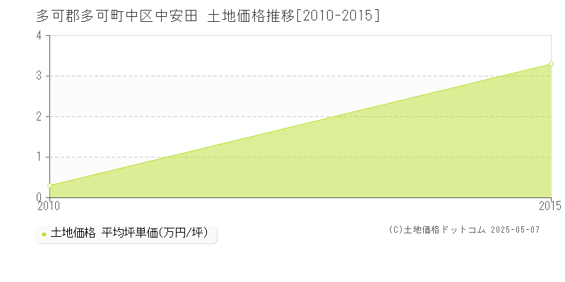 中区中安田(多可郡多可町)の土地価格推移グラフ(坪単価)[2010-2015年]