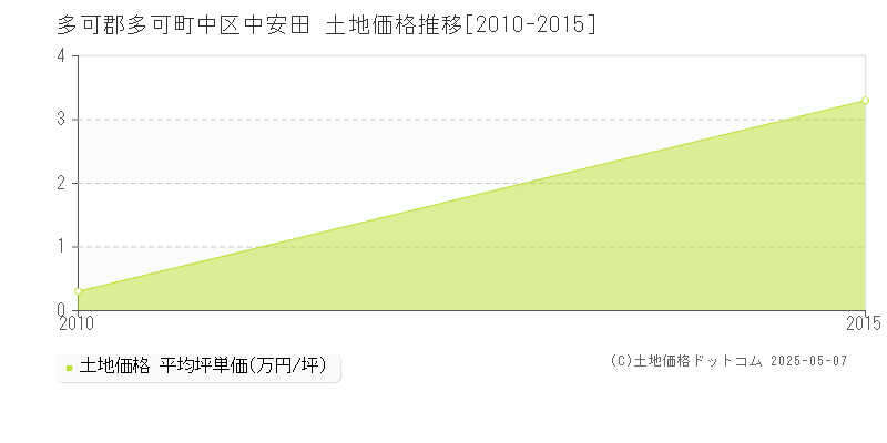 多可郡多可町中区中安田の土地価格推移グラフ 