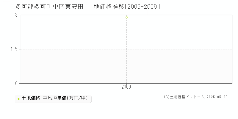 多可郡多可町中区東安田の土地価格推移グラフ 